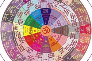 Unlock Your Destiny: Nakshatra Vedic Astrology Guide | Astrology Inaction: Discover the Hidden Power of the Stars