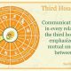 Understanding House 3 Astrology: Meaning & Influence | Astrology Inaction: Discover the Hidden Power of the Stars