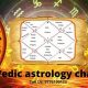 Vedic Astrology: Birth Chart Compatibility Guide | Astrology Inaction: Discover the Hidden Power of the Stars