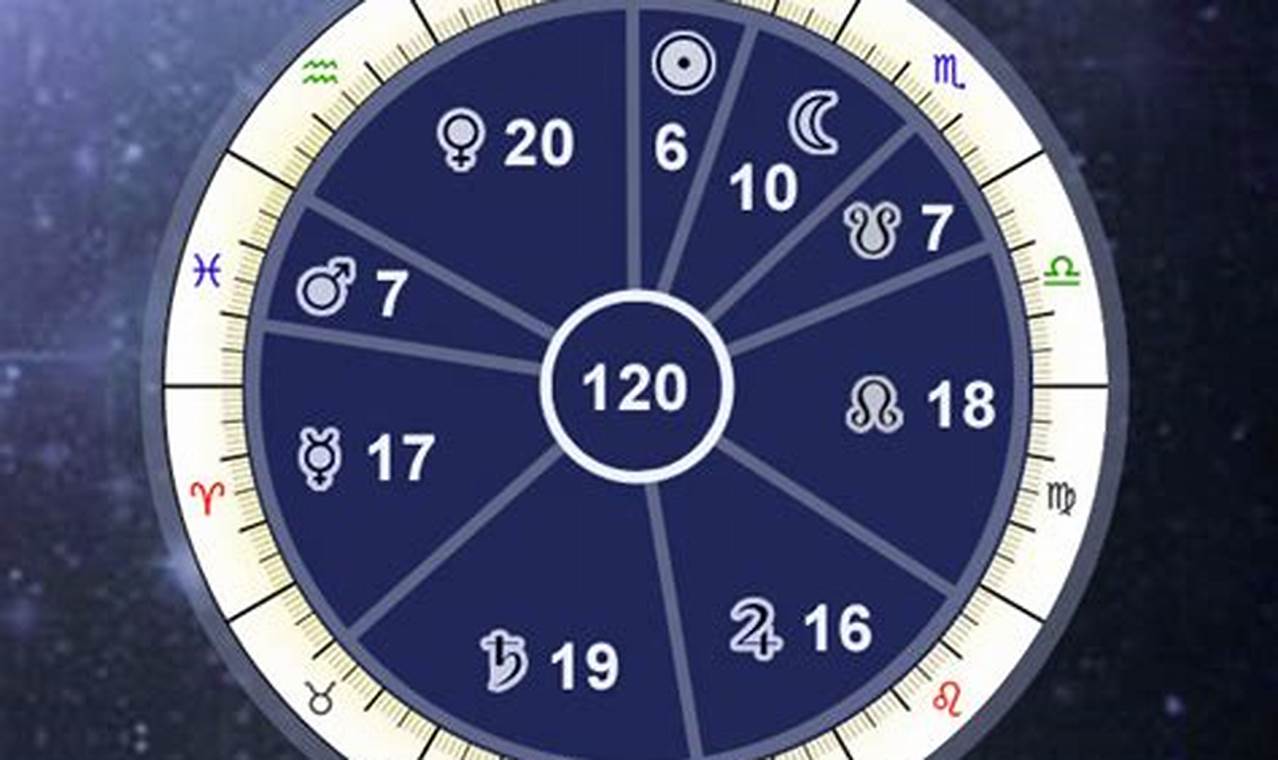 Vedic Astrology Dasha Calculator