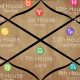 Vedic Astrology Houses: Guide to 12 Bhavas | Astrology Inaction: Discover the Hidden Power of the Stars