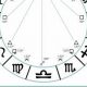 Understanding Astrological Aspects & Their Meanings | Astrology Inaction: Discover the Hidden Power of the Stars