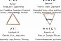 Discover Astrological Elements Meaning & Influence | Astrology Inaction: Discover the Hidden Power of the Stars