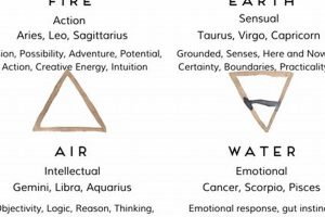 Discover Astrological Elements Meaning & Influence | Astrology Inaction: Discover the Hidden Power of the Stars