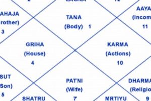 Free Indian Astrology Chart: Get Your Horoscope Now Astrology Inaction: Discover the Hidden Power of the Stars Free Indian Astrology Chart: Get Your Horoscope Now | Astrology Inaction: Discover the Hidden Power of the Stars