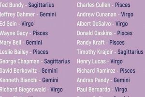 Do Zodiac Signs Predict Serial Killers? Astrology Inaction: Discover the Hidden Power of the Stars Do Zodiac Signs Predict Serial Killers? | Astrology Inaction: Discover the Hidden Power of the Stars