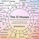 Understanding the 2nd House in Astrology | Astrology Inaction: Discover the Hidden Power of the Stars