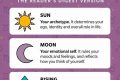 Understanding Your Sun, Moon, & Rising Signs | Astrology Inaction: Discover the Hidden Power of the Stars