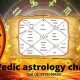 Decode Your Destiny: Vedic Astrology Chart Interpretation | Astrology Inaction: Discover the Hidden Power of the Stars
