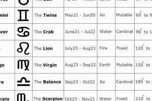 Discover Your Astrological Birth Date Meaning | Astrology Inaction: Discover the Hidden Power of the Stars