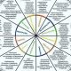 Free Medical Astrology Chart: Explore Your Health | Astrology Inaction: Discover the Hidden Power of the Stars