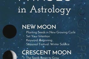 Understanding Moon Cycles Astrology: A Guide | Astrology Inaction: Discover the Hidden Power of the Stars