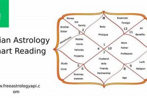 Decode Your Indian Astrology Chart Astrology Inaction: Discover the Hidden Power of the Stars Decode Your Indian Astrology Chart | Astrology Inaction: Discover the Hidden Power of the Stars