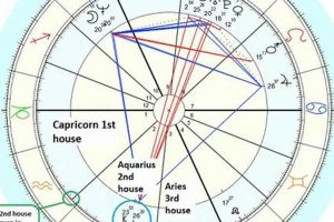 Understanding Intercepted Houses in Astrology | Astrology Inaction: Discover the Hidden Power of the Stars