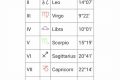 Understanding Placidus: Astrology House System | Astrology Inaction: Discover the Hidden Power of the Stars