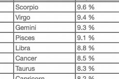 The Most Common Zodiac Sign: Revealed! Astrology Inaction: Discover the Hidden Power of the Stars The Most Common Zodiac Sign: Revealed! | Astrology Inaction: Discover the Hidden Power of the Stars