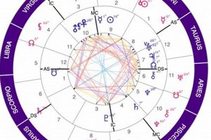 Free Astrology Progressed Chart: Discover Your Future | Astrology Inaction: Discover the Hidden Power of the Stars