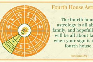 Understanding Your Astrology 4th House: Home & Family | Astrology Inaction: Discover the Hidden Power of the Stars