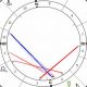 Decoding Harry Styles' Astrology Chart | Astrology Inaction: Discover the Hidden Power of the Stars