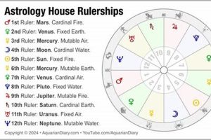 Mastering Astrology House Rulerships Guide Astrology Inaction: Discover the Hidden Power of the Stars Mastering Astrology House Rulerships Guide | Astrology Inaction: Discover the Hidden Power of the Stars