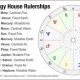 Mastering Astrology House Rulerships Guide | Astrology Inaction: Discover the Hidden Power of the Stars