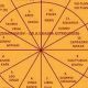 Vedic Astrology: Planetary Aspects & Influences | Astrology Inaction: Discover the Hidden Power of the Stars