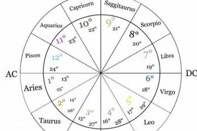 Astrology Degrees: Meanings & Interpretations | Astrology Inaction: Discover the Hidden Power of the Stars