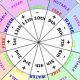 Understanding House Signs Astrology: A Guide | Astrology Inaction: Discover the Hidden Power of the Stars