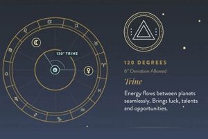 Understanding Trine Astrology Aspects Astrology Inaction: Discover the Hidden Power of the Stars Understanding Trine Astrology Aspects | Astrology Inaction: Discover the Hidden Power of the Stars