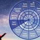 Understanding Planets in Houses Astrology | Astrology Inaction: Discover the Hidden Power of the Stars