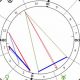 Meghan Markle's Birth Chart: A Royal Reading | Astrology Inaction: Discover the Hidden Power of the Stars