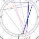 Nostradamus's Astrology Chart: A Closer Look | Astrology Inaction: Discover the Hidden Power of the Stars
