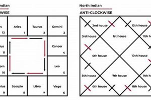 Decode Your South Indian Astrology Chart Now Astrology Inaction: Discover the Hidden Power of the Stars Decode Your South Indian Astrology Chart Now | Astrology Inaction: Discover the Hidden Power of the Stars