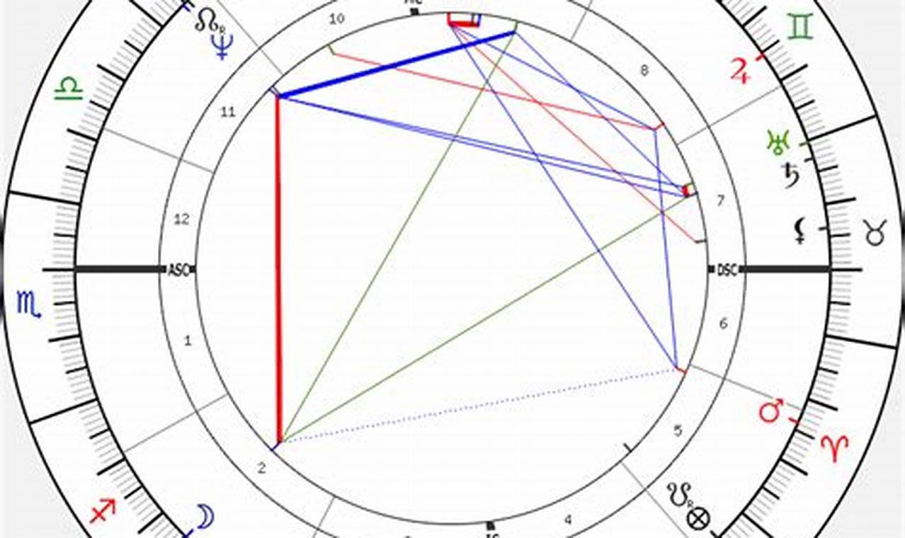 Decoding Martha Stewart's Astro Chart