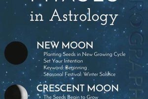 Moon Phase Astrology: Guide to Lunar Cycles | Safem Fabrication - Precision Engineering & Custom Manufacturing Solutions