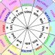 Your Astrology Chart Ruler: A Guide | Astrology Inaction: Discover the Hidden Power of the Stars