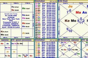 Decoding Trump: A Vedic Astrology Perspective Astrology Inaction: Discover the Hidden Power of the Stars Decoding Trump: A Vedic Astrology Perspective | Astrology Inaction: Discover the Hidden Power of the Stars