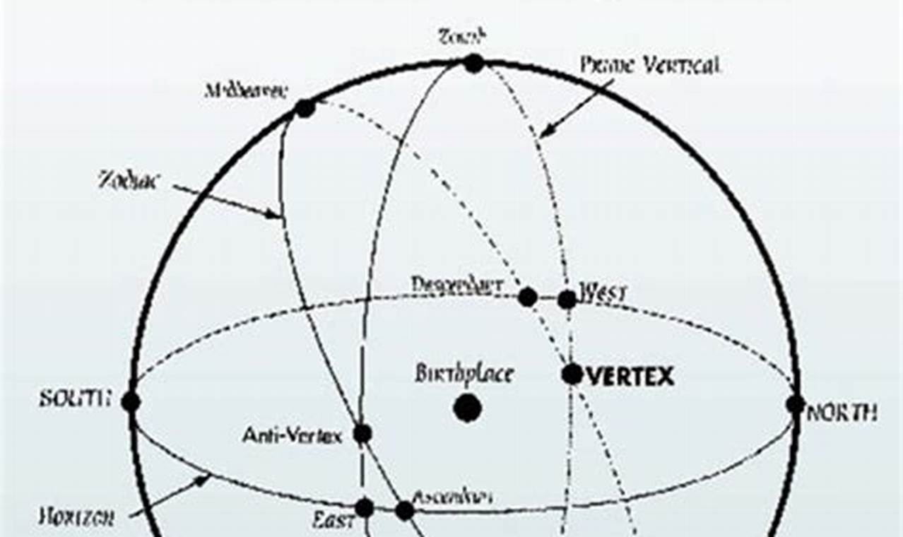 Understanding Vertex Meaning in Astrology