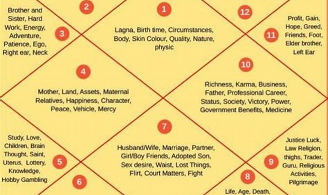 Free Vedic Astrology Chart & Interpretation