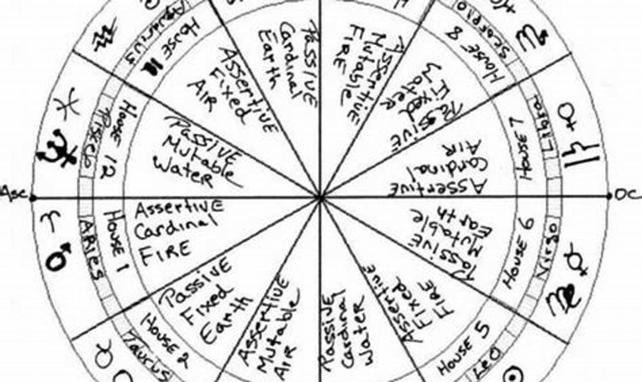 Explore Free Death Chart Astrology Online