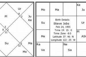 Decoding Steve Jobs's Astro Chart & Birth Chart Astrology Inaction: Discover the Hidden Power of the Stars Decoding Steve Jobs's Astro Chart & Birth Chart | Astrology Inaction: Discover the Hidden Power of the Stars