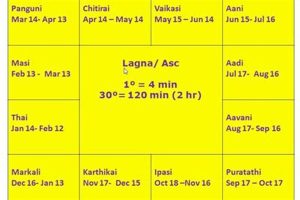 Free Tamil Astrology Chart: Birth Chart Reading | Safem Fabrication - Precision Engineering & Custom Manufacturing Solutions