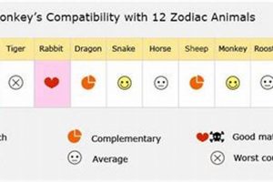 Chinese Zodiac Monkey: Compatibility Guide Astrology Inaction: Discover the Hidden Power of the Stars Chinese Zodiac Monkey: Compatibility Guide | Astrology Inaction: Discover the Hidden Power of the Stars
