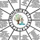 Understanding Whole Sign Houses Astrology | Astrology Inaction: Discover the Hidden Power of the Stars