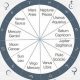 Understanding Your Astrology Chart Ruler: A Guide | Astrology Inaction: Discover the Hidden Power of the Stars