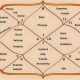 Learn Indian Astrology Houses: Vedic Guide | Astrology Inaction: Discover the Hidden Power of the Stars